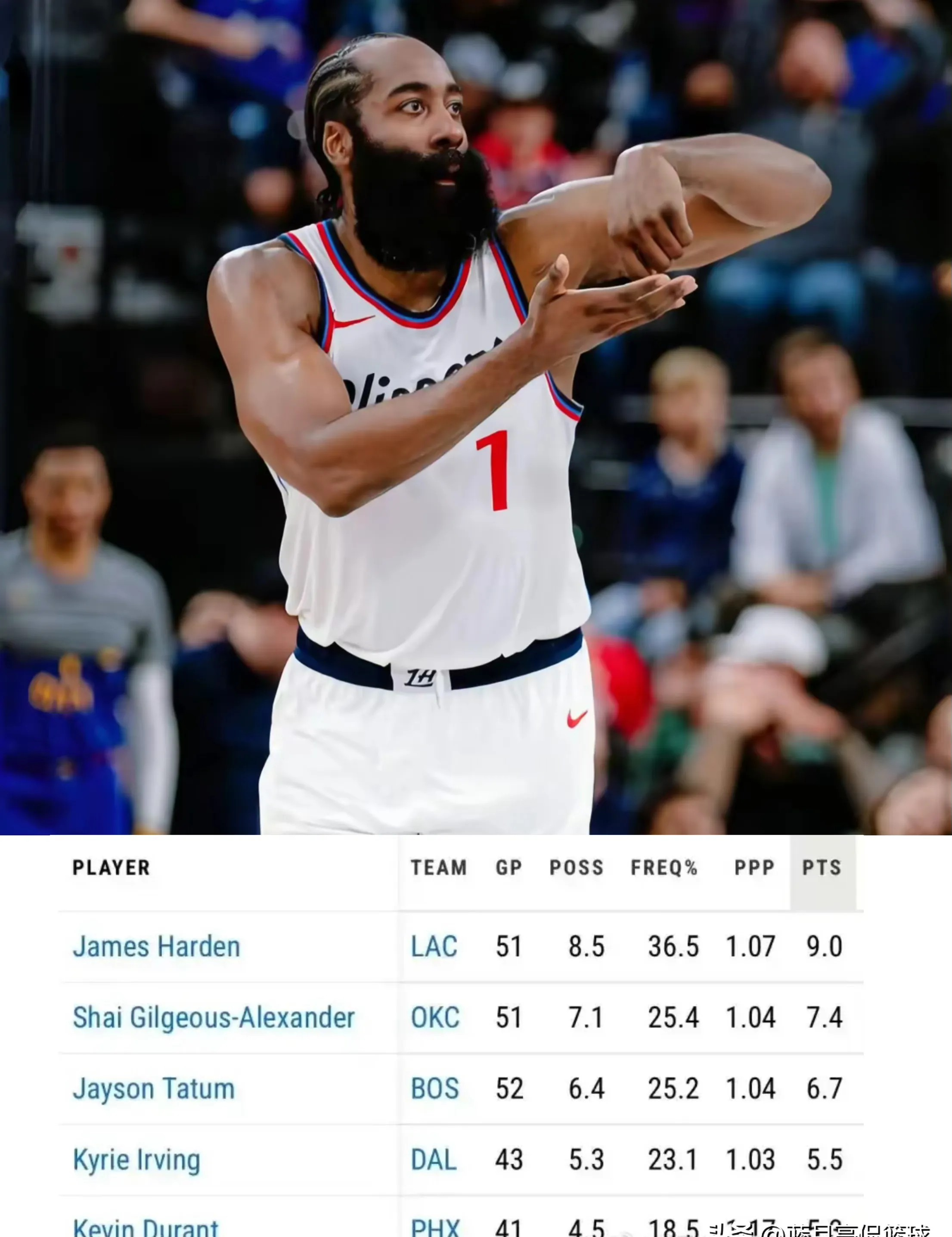 哈登连续十场比赛得分超过赛事规则更新，勇士挑战极限！的简单介绍